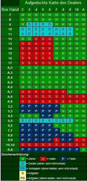 Black Jack Gewinntabelle